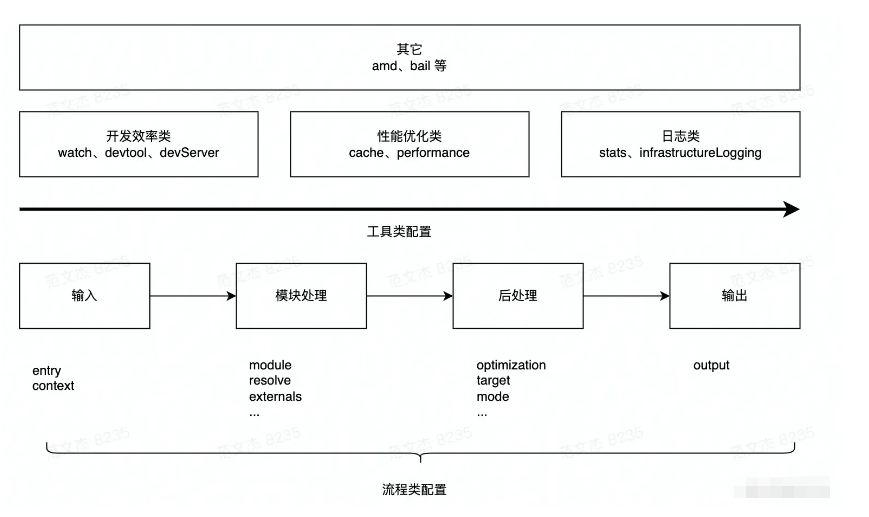 webpack 配置流程图