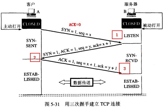 三步握手示意图