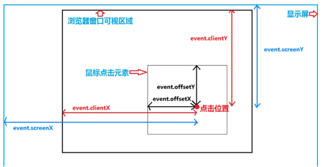 js坐标